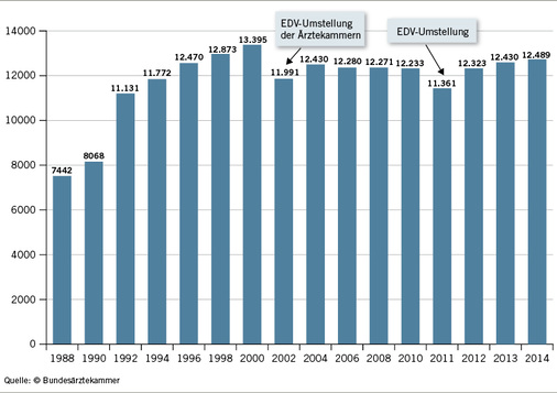
 Abb. 3: 
 Zeitliche Entwicklung der Zahl der Ärztinnen und Äzrte mit arbeitsmedizinischer Fachkunde gemäß §§ 3, 6 UVV „Betriebsärzte und Fachkräfte für Arbeitssicherheit“ (DGUVV2) 1988–2014
