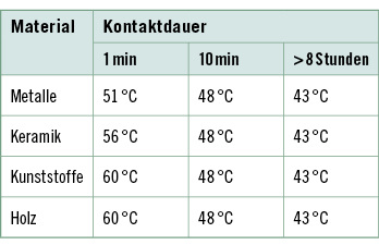 
 Tabelle 1: 
 Verbrennungsschwellen bei Berührung heißer Oberflächen verschiedener Materialien (nach DIN EN 563)
