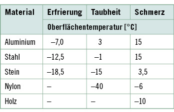 
 Tabelle 2: 
 Schwellenwerte der Oberflächentemperatur für verschiedene Wirkungen (nach DIN EN ISO 13732, bei 10 Sekunden Kontaktdauer)
