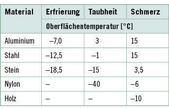 <p>
<span class="GVSpitzmarke"> Tabelle 2: </span>
 Schwellenwerte der Oberflächentemperatur für verschiedene Wirkungen (nach DIN EN ISO 13732, bei 10 Sekunden Kontaktdauer)
</p>