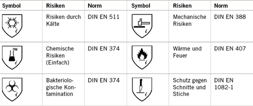 
 Abb. 2: 
 Kennzeichnung und Normen von Schutzhandschuhen
