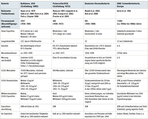 
 Tabelle 1: 
 Übersicht über die vier relevanten Chrom-Exponierten-Kohorten



