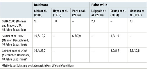 <p>
<span class="GVSpitzmarke"> Tabelle 2: </span>
 Abschätzung der Lungenkrebsfälle in den Chromat-Kohorten von Baltimore und Paines-ville, die bei langjähriger Exposition gegenüber 1 µg Cr(VI)/m
<sup>3</sup>
 zusätzlich pro 1000 Beschäftigte erkranken würden (Auszug aus Tabelle VI-7, OSHA Final Rule 2006, Tabelle 4 aus Seidler et al. 2012 und Tabelle 8 aus Goldbohm et al. 2006)
</p>
<p class="GVBildunterschriftEnglisch">
</p>