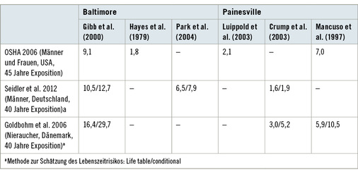
 Tabelle 2: 
 Abschätzung der Lungenkrebsfälle in den Chromat-Kohorten von Baltimore und Paines-ville, die bei langjähriger Exposition gegenüber 1 µg Cr(VI)/m
3
 zusätzlich pro 1000 Beschäftigte erkranken würden (Auszug aus Tabelle VI-7, OSHA Final Rule 2006, Tabelle 4 aus Seidler et al. 2012 und Tabelle 8 aus Goldbohm et al. 2006)


