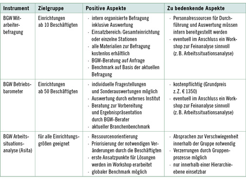 <p>
<span class="GVSpitzmarke"> Tabelle 1: </span>
 BGW-Instrumente im Überblick
</p>