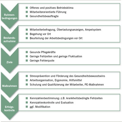 <p>
<span class="GVSpitzmarke"> Abb. 2: </span>
 Prozesse der BGM-Einführung in Einrichtungen der ambulanten Pflege (Quelle: Ulatowski 2013, S. 121)
</p>