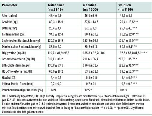 
 Tabelle 1: 
 Charakterisierung der FIT IM LEBEN – FIT IM JOB-Kohorte
