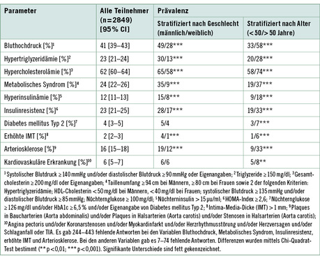 <p>
<span class="GVSpitzmarke"> Tabelle 2: </span>
 Prävalenz kardiovaskulärer Risikofaktoren und Erkrankungen bei der FIT IM LEBEN – FIT IM JOB-Kohorte
</p>
