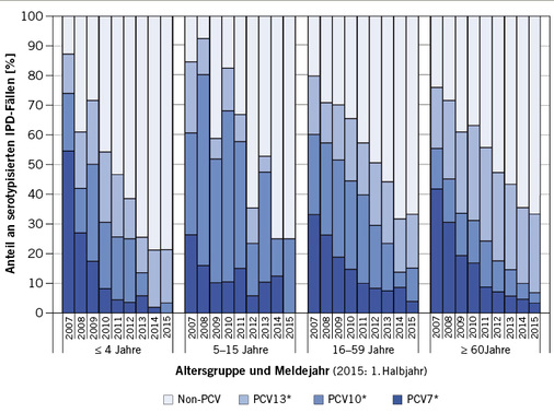 
 Abb. 1: 
 Abnahme des Anteils der im 7-, 10- und 13-valenten Konjugatimpfstoff enthaltenen Serotypen an den Pneumokokken-Isolaten verschiedener Alterskategorien 2007–2015
