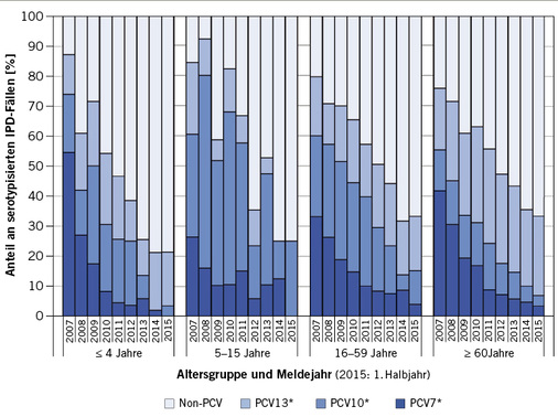 <p>
<span class="GVSpitzmarke"> Abb. 1: </span>
 Abnahme des Anteils der im 7-, 10- und 13-valenten Konjugatimpfstoff enthaltenen Serotypen an den Pneumokokken-Isolaten verschiedener Alterskategorien 2007–2015
</p>