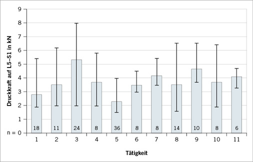 
 Abb. 1: 
 Belastung der Lendenwirbelsäule bei 11 ausgewählten Tätigkeiten zum Bewegen von Patienten; gemittelte Werte für n-fache Ausführung (Säulen mit Angabe von Spannweite). Erläuterungen: 1 Aufrichten eines im Bett liegenden Patienten zum Sitzen. 2 Setzen eines im Bett liegenden Patienten an die Bettkante. 3 Bewegen eines im Bett liegenden Patienten in Richtung Kopfende. 4 Verlagern eines im Bett liegenden Patienten seitwärts im Bett. 5 Anheben eines Beins eines im Bett liegenden Patienten. 6 Anheben beider Beine eines im Bett liegenden Patienten. 7 Hochstellen des Bett-Kopfteils bei im Bett liegendem Patienten. 8 Unterschieben einer Bettpfanne unter das Gesäß eines im Bett liegenden Patienten. 9 Umsetzen eines an der Bettkante sitzenden Patienten auf einen Stuhl. 10 Aufrichten eines auf einem Stuhl sitzenden Patienten in den Stand. 11 Aufrichten eines auf dem Boden liegenden Patienten in den Stand




