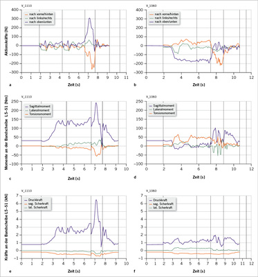 
 Abb. 4: 
 Vergleich der Mess- und Berechnungsergebnisse zu den Beispielvorgängen 1 (links) und 2 (rechts): Zeitliche Verläufe der Aktionskräfte an den Händen sowie der Momente und Kräfte an der Lendenwirbelsäule bei der Tätigkeit „Patient in Richtung Kopfende bewegen“ (Messvorgang 1110 [links] entspricht dem 10. Versuch am 11. Messtag, Vorgang 1060 [rechts] dem 60. Versuch am 10. Messtag)



