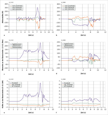 <p>
<span class="GVSpitzmarke"> Abb. 4: </span>
 Vergleich der Mess- und Berechnungsergebnisse zu den Beispielvorgängen 1 (links) und 2 (rechts): Zeitliche Verläufe der Aktionskräfte an den Händen sowie der Momente und Kräfte an der Lendenwirbelsäule bei der Tätigkeit „Patient in Richtung Kopfende bewegen“ (Messvorgang 1110 [links] entspricht dem 10. Versuch am 11. Messtag, Vorgang 1060 [rechts] dem 60. Versuch am 10. Messtag)
</p>

<p class="GVBildunterschriftEnglisch">
</p>
