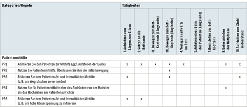 
 Tabelle 1: 
 Regel-Tätigkeit-Zuordnung zu den Tätigkeiten in den verschiedenen Kategorien; Abkürzungen: PP = Pflegeperson; PR, AR, OR, BR, KR = Regel zu Patientenmithilfe, Arbeitsweise, Oberkörperhaltung, Beinstellung, Krafteinsatz



