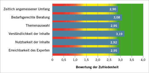 
 Abb. 2: 
 Zufriedenheit mit der bisherigen Leistungsorganisation (Mittelwerte)



