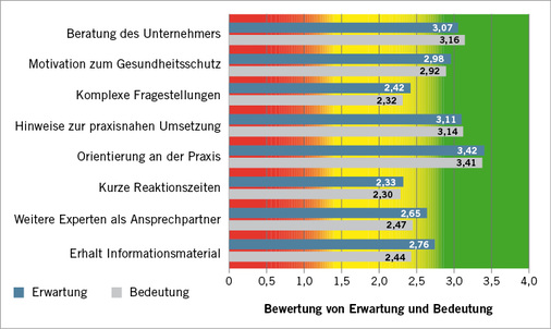 
 Abb. 3: 
 Erwartungen der Unternehmer an das neue Betreuungskonzept und Bedeutung der einzelnen Aspekte (Mittelwerte)



