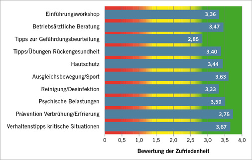 
 Abb. 4: 
 Zufriedenheit mit der erbrachten Leistung nach neuem Betreuungskonzept (Mittelwerte)



