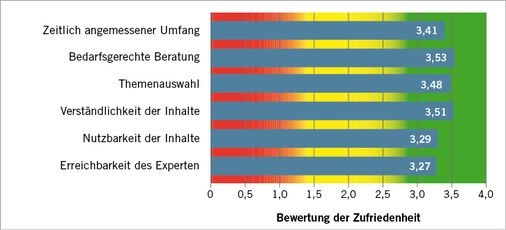 
 Abb. 5: 
 Zufriedenheit mit der Leistungsorganisation nach neuem Betreuungskonzept (Mittelwerte)



