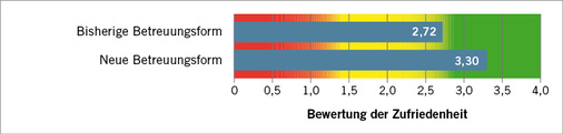 <p>
<span class="GVSpitzmarke"> Abb. 6: </span>
 Vergleich der Zufriedenheit mit Leistungsqualität
</p>

<p class="GVBildunterschriftEnglisch">
</p>