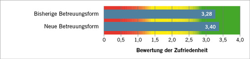
 Abb. 7: 
 Vergleich der Zufriedenheit mit der Leistungsorganisation



