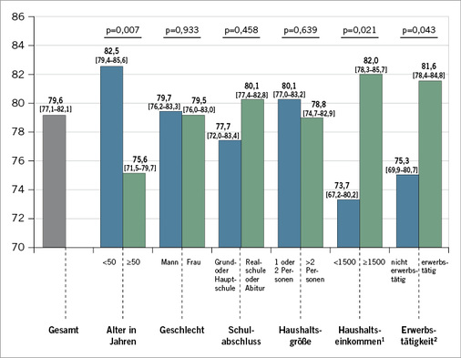
 Abb. 1: 
 Bekanntheit von E-Zigaretten nach sozialen Merkmalen in Prozent (PrevEND study I), p-Werte basierend auf Chi²-Tests. Allgemeine Anmerkung: n = 1015. Aufgrund fehlender Angaben ist die Stichprobe bei einzelnen Variablen n 