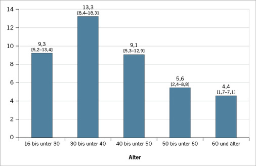 
 Abb. 2: 
 Nutzungsprävalenz von E-Zigaretten nach Alter in Prozent (PrevEND study I); p-Werte basierend auf Chi²-Test: p = 0,012



