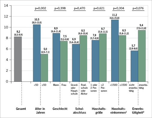 <p>
<span class="GVSpitzmarke"> Abb. 3: </span>
 Nutzungsprävalenz von E-Zigaretten nach sozialen Merkmalen in Prozent (Jemalsnutzung; PrevEND study I). p-Werte basierend auf Chi²-Tests. Allgemeine Anmerkung: n = 1015. Aufgrund fehlender Angaben ist die Stichprobe bei einzelnen Variablen n < 1015. 
<sup>1</sup>
 Nettoeinkommen pro Monat in Euro unter Ausschluss der 413 Befragten ohne Angabe. 
<sup>2</sup>
 Erwerbstätige beinhalten hier Angestellte, Arbeiter, Auszubildende, Beamte, Schüler/Studenten sowie Selbstständige. Nicht Erwerbstätige beinhalten Erwerbslose, Rentner sowie Hausfrauen und -männer
</p>

<p class="GVBildunterschriftEnglisch">
</p>