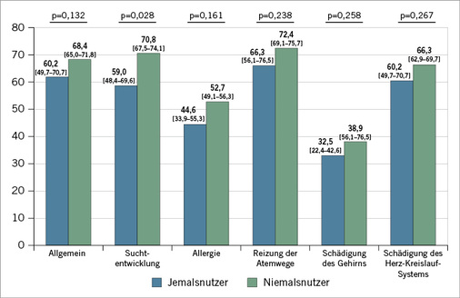 
 Abb. 4: 
 Risikowahrnehmung bei E-Zigaretten-Nutzern in Prozent (PrevEND study I). n = 808. p-Werte basierend auf Chi²-Tests



