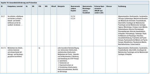 
 Tabelle 2: 
 Lernziel 19.2.7.5. „Maßnahmen des Arbeitsschutzes benennen und entsprechende Aufklärungs- und Beratungsgespräche durchführen.“ Auszug aus dem NKLM (2015)
