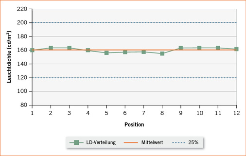 
 Abb. 4: 
 Leuchtdichteverteilung auf der MARS-Tafel bei Beleuchtung mit LUVISmini
