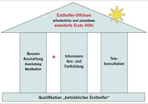 <p>
<span class="GVSpitzmarke"> Abb. 1: </span>
 Erweiterte Erste Hilfe bei medizinischen Notfällen offshore
</p>