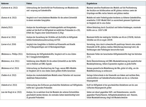 
 Tabelle 2: 
 Mehrkörpersimulationsmodelle



