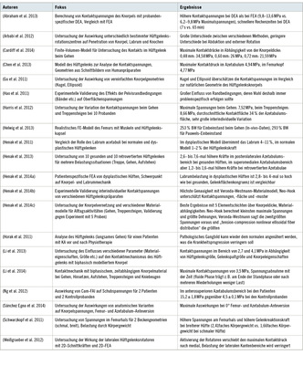 <p>
<span class="GVSpitzmarke"> Tabelle 3: </span>
 Finite-Elemente-Analyse-Modelle
</p>

<p class="GVBildunterschriftEnglisch">
</p>