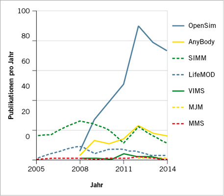 
 Abb. 1: 
 Anzahl der Publikationen (Web-of-Science-Citation-Report), die die Schlüsselpublikationen (Esat et al. 2009; Delp et al. 2007; Davoodi et al. 1995, 2002; Damsgaard et al. 2006; Chao et al. 2007) der verschiedenen MKS-Programme zitieren. Für LifeMOD wurde nach „TOPIC: (lifemod)“ gesucht



