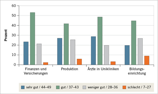 
 Abb. 2: 
 Verteilung des Work Ability Index differenziert nach Branchen



