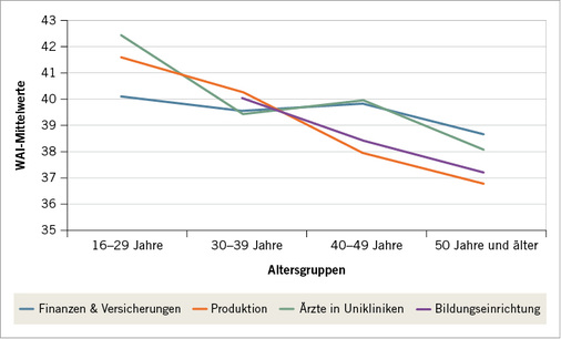
 Abb. 3: 
 Mittelwerte des Work Ability Index-Scores, stratifiziert nach Altersgruppen und verschiedenen Branchen



