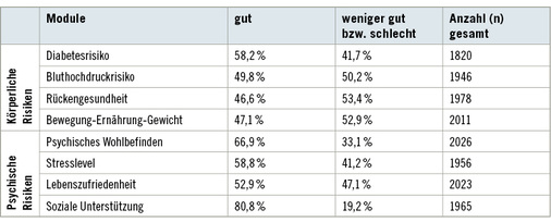 <p>
<span class="GVSpitzmarke"> Tabelle 1: </span>
 Häufigkeitsverteilungen für körperliche und psychische Risiken (in %)
</p>

<p class="GVBildunterschriftEnglisch">
</p>