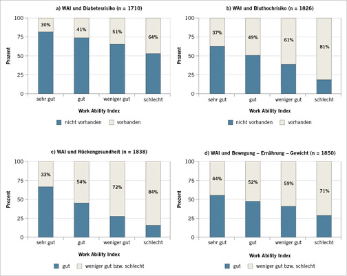 
 Abb. 4: 
 Verhältnis zwischen WAI-Stadien und körperlichen Risiken



