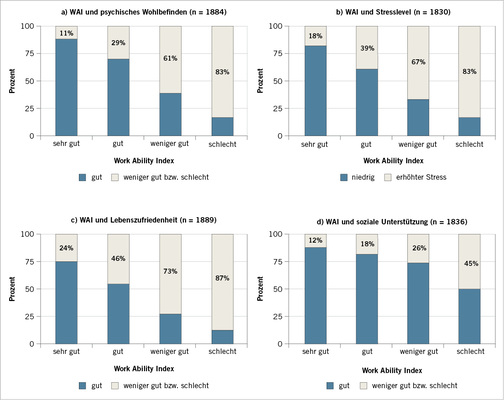 
 Abb. 5: 
 Verhältnis zwischen WAI-Stadien und psychischen Risiken



