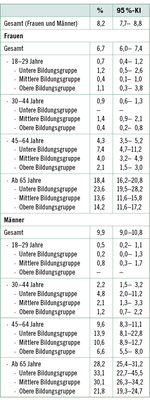 
 Tabelle 1: 
 Lebenszeitprävalenz der koronaren Herzerkrankungen für Männer und Frauen (Quelle: Faktenblätter, GEDA Robert Koch-Institut, 2010)
