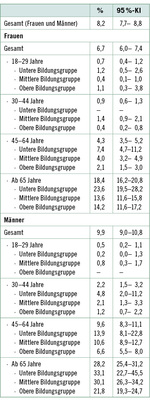 <p>
<span class="GVSpitzmarke"> Tabelle 1: </span>
 Lebenszeitprävalenz der koronaren Herzerkrankungen für Männer und Frauen (Quelle: Faktenblätter, GEDA Robert Koch-Institut, 2010)
</p>