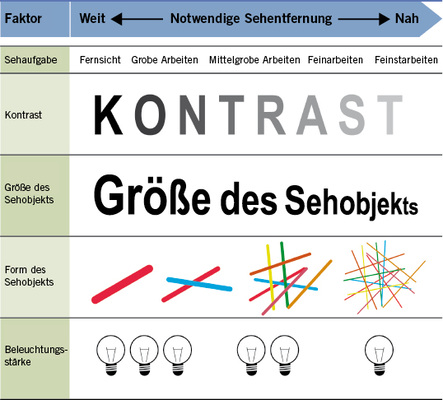 
 Abb. 3: 
 Einflussgrößen auf die Sehentfernung in qualitativer Form

