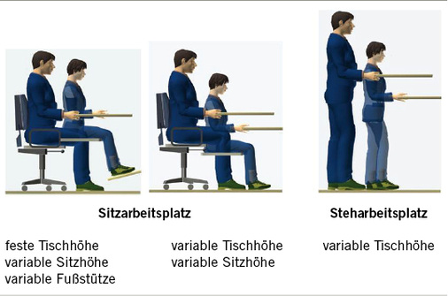 
 Abb. 5: 
 Büroarbeitsplätze – Grundtypen (Quelle: 

ergotyping.net

)
