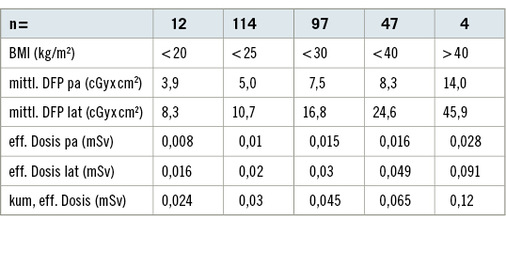 
 Tabelle 1: 
 Korrelation BMI und DFP bei Thoraxaufnahmen p. a. und lateral modernes digitales Vollfeldsystem; eigene Untersuchung eines unselektierten Kollektivs aus 3 Monaten



