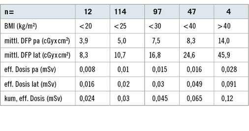 <p>
<span class="GVSpitzmarke"> Tabelle 1: </span>
 Korrelation BMI und DFP bei Thoraxaufnahmen p. a. und lateral modernes digitales Vollfeldsystem; eigene Untersuchung eines unselektierten Kollektivs aus 3 Monaten
</p>

<p class="GVBildunterschriftEnglisch">
</p>