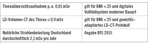 <p>
<span class="GVSpitzmarke"> Tabelle 3: </span>
 Strahlenexposition radiologischer Untersuchungen im Vergleich
</p>

<p class="GVBildunterschriftEnglisch">
</p>