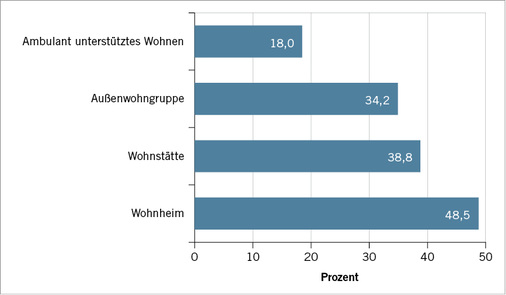 
 Abb. 2: 
 Anteil der negativen Wertungen („Geht so“, „Schlecht“ und „Sehr schlecht“) bei der Beurteilung des Arbeitsklimas, unterschieden nach der Art der Einrichtung, in der die Befragten arbeiten (n = 375)



