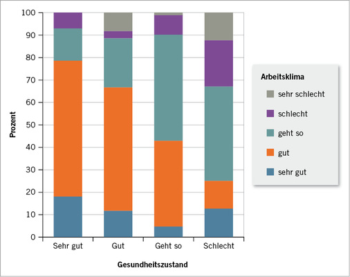
 Abb. 3: 
 Unterschiede in der Einschätzung des Arbeitsklimas im Verhältnis zum aktuellen Gesundheitszustand (n = 393)



