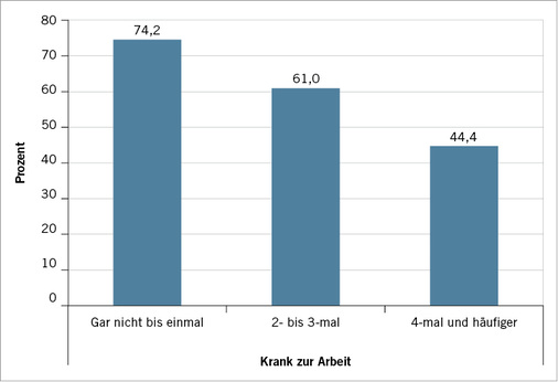 
 Abb. 4: 
 Unterschiede in der positiven Einschätzung des Arbeitsklimas im Verhältnis dazu, wie oft die befragten Betreuer im letzten Jahr krank zur Arbeit gegangen waren (n = 391)



