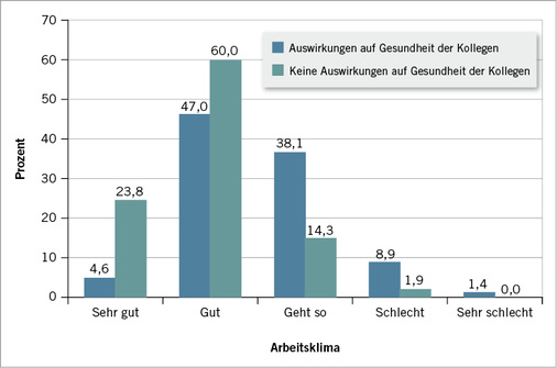
 Abb. 5: 
 Unterschiede in der Einschätzung des Arbeitsklimas bei den Betreuern, die negative Auswirkungen des Jobs auf die Gesundheit ihrer Kollegen festgestellt haben im Vergleich zu denen, die das nicht festgestellt haben (n = 386)



